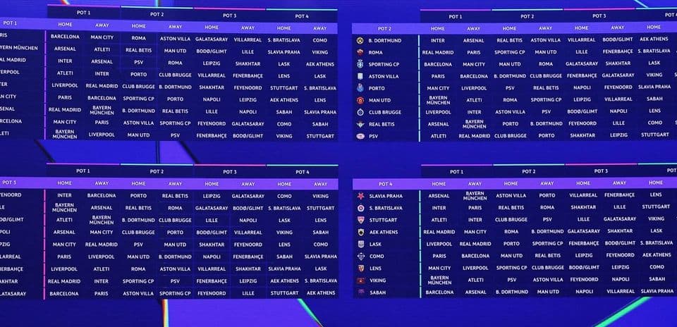 Champions League: Clasificación de los Equipos y Dificultad de sus Partidos en la Fase de Liga